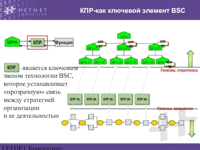 ГЕТНЕТ Консалтинг www.hetnet.ru -является ключевым звеном технологии BSC, которое устанавливает «прозрачную» связь