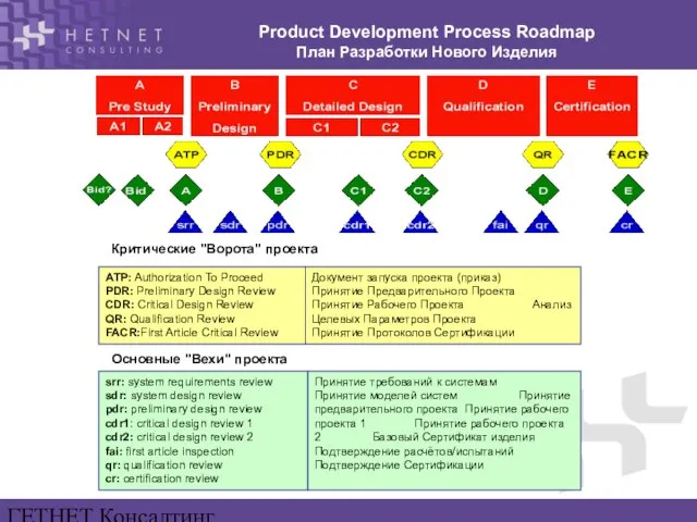 ГЕТНЕТ Консалтинг www.hetnet.ru Product Development Process Roadmap План Разработки Нового Изделия Критические