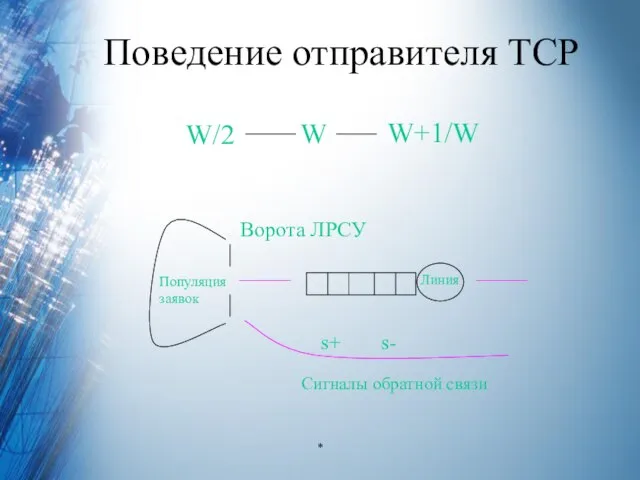 Поведение отправителя TCP W Сигналы обратной связи s+ s- Линия