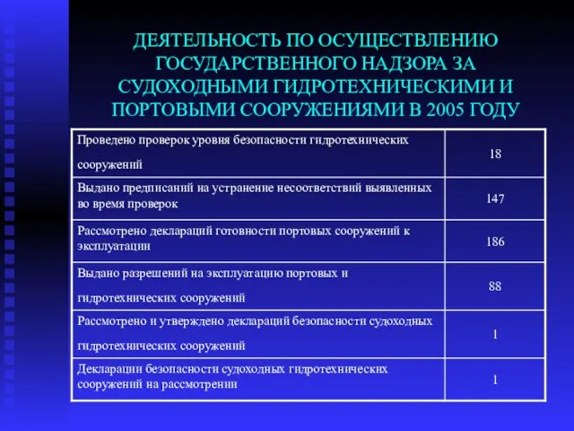 ДЕЯТЕЛЬНОСТЬ ПО ОСУЩЕСТВЛЕНИЮ ГОСУДАРСТВЕННОГО НАДЗОРА ЗА СУДОХОДНЫМИ ГИДРОТЕХНИЧЕСКИМИ И ПОРТОВЫМИ СООРУЖЕНИЯМИ В 2005 ГОДУ