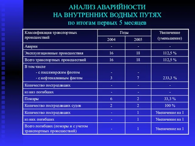 АНАЛИЗ АВАРИЙНОСТИ НА ВНУТРЕННИХ ВОДНЫХ ПУТЯХ по итогам первых 5 месяцев