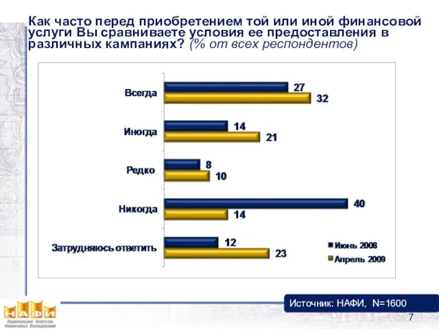 Как часто перед приобретением той или иной финансовой услуги Вы сравниваете условия