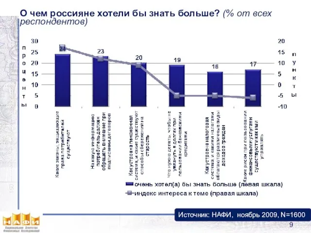 О чем россияне хотели бы знать больше? (% от всех респондентов) Источник: НАФИ, ноябрь 2009, N=1600