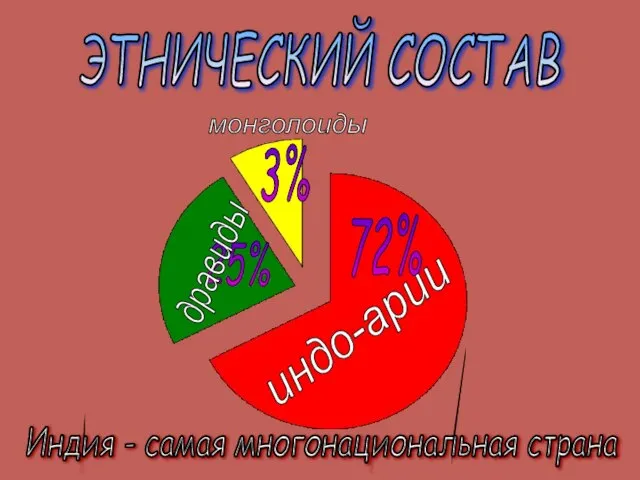 25% 72% 3% индо-арии дравиды монголоиды ЭТНИЧЕСКИЙ СОСТАВ Индия - самая многонациональная страна