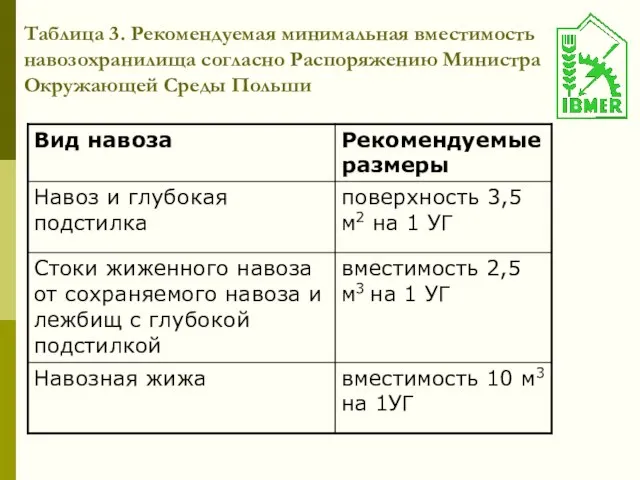 Таблица 3. Рекомендуемая минимальная вместимость навозохранилища согласно Распоряжению Министра Окружающей Среды Польши