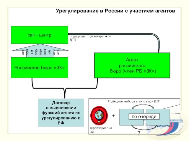 Российское бюро «ЗК» Агент российского бюро (член РБ «ЗК») Принципы выбора агентов