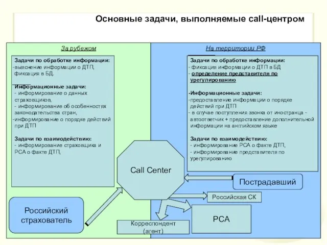 Основные задачи, выполняемые call-центром На территории РФ Российская СК За рубежом Call