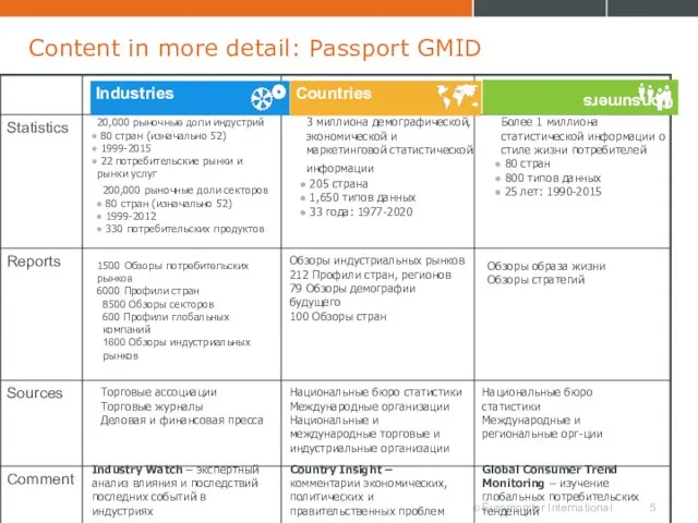Content in more detail: Passport GMID 20,000 рыночные доли индустрий 80 стран