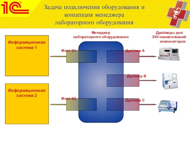 Задача подключения оборудования и концепция менеджера лабораторного оборудования Информационная cистема 1 Менеджер