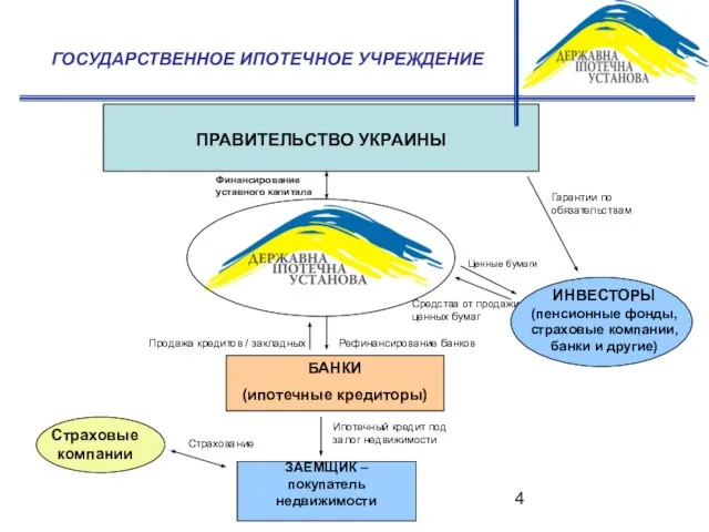 Гарантии по обязательствам Финансирование уставного капитала Средства от продажи ценных бумаг ГОСУДАРСТВЕННОЕ