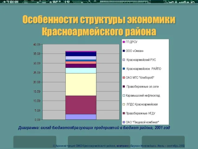 Особенности структуры экономики Красноармейского района Диаграмма: вклад бюджетообразующих предприятий в бюджет района,