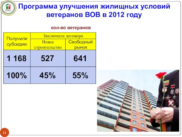 кол-во ветеранов Программа улучшения жилищных условий ветеранов ВОВ в 2012 году