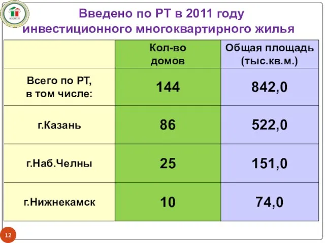 Введено по РТ в 2011 году инвестиционного многоквартирного жилья