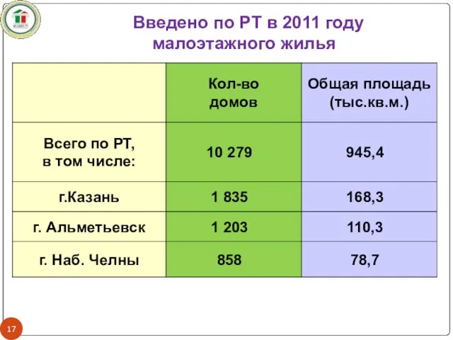 Введено по РТ в 2011 году малоэтажного жилья