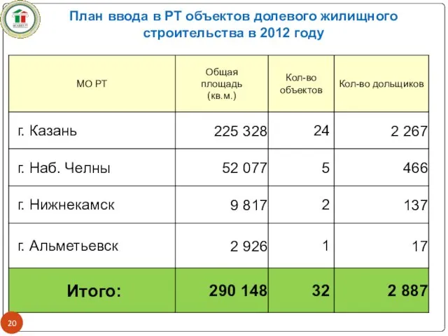 План ввода в РТ объектов долевого жилищного строительства в 2012 году