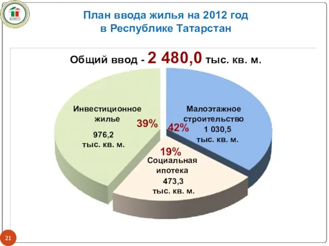 План ввода жилья на 2012 год в Республике Татарстан Общий ввод -