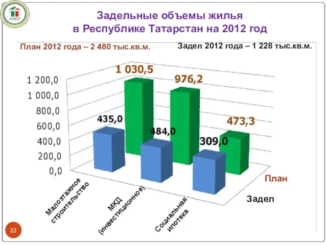 Малоэтажное строительство МКД (инвестиционное) Социальная ипотека Задельные объемы жилья в Республике Татарстан