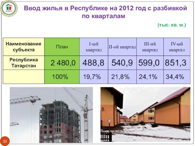 Ввод жилья в Республике на 2012 год с разбивкой по кварталам (тыс. кв. м.)