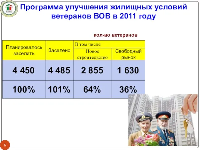 кол-во ветеранов Программа улучшения жилищных условий ветеранов ВОВ в 2011 году