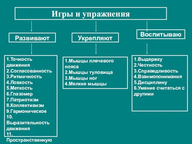 Игры и упражнения Развивают 1.Точность движения 2.Согласованность 3.Ритмичность 4.Ловкость 5.Меткость 6.Глазомер 7.Патриотизм