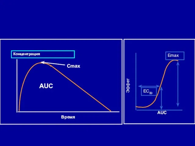 Эффет Сmax Время Концентрация AUC Emax EC50 AUC