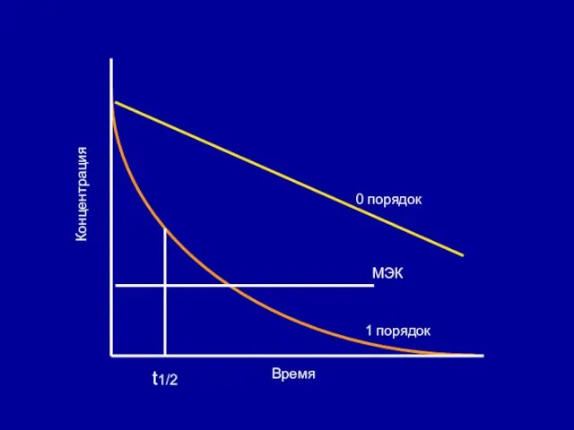 Время Концентрация МЭК t1/2 1 порядок 0 порядок