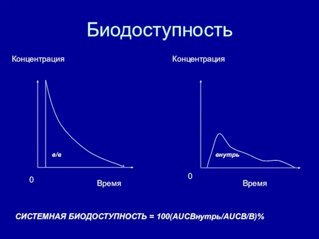 СИСТЕМНАЯ БИОДОСТУПНОСТЬ = 100(AUCВнутрь/AUCВ/В)% Биодоступность