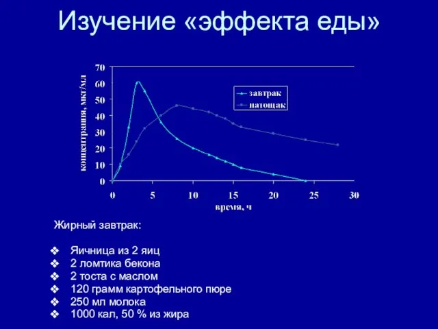 Изучение «эффекта еды» Жирный завтрак: Яичница из 2 яиц 2 ломтика бекона