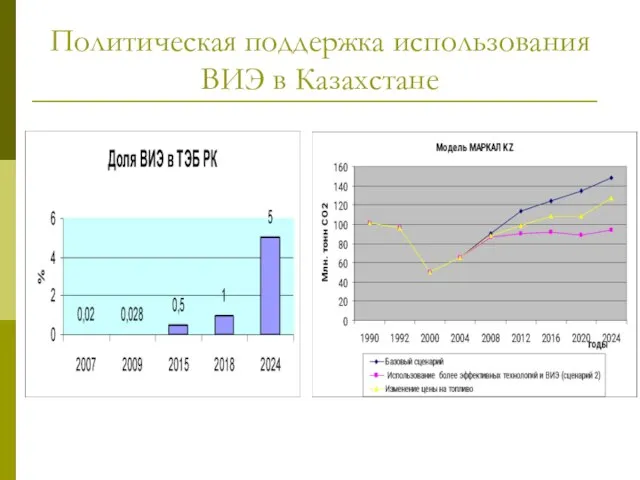 Политическая поддержка использования ВИЭ в Казахстане Обязательства по сокращению эмиссий парниковых газов (ратификация Киотского Протокола)