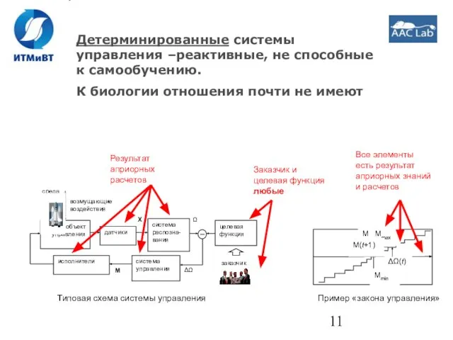 Детерминированные системы управления –реактивные, не способные к самообучению. К биологии отношения почти не имеют