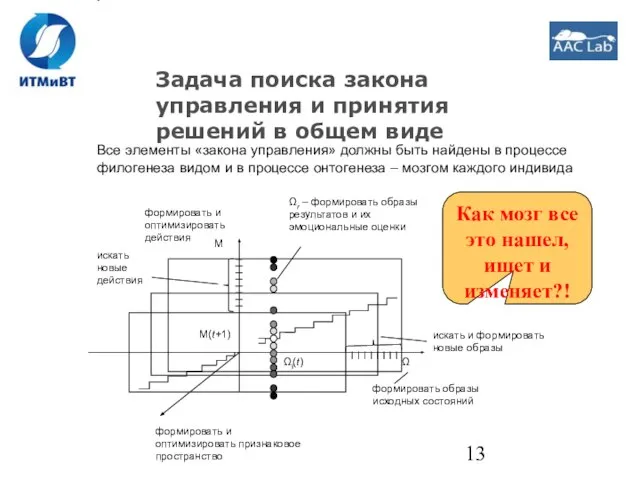 Задача поиска закона управления и принятия решений в общем виде Все элементы