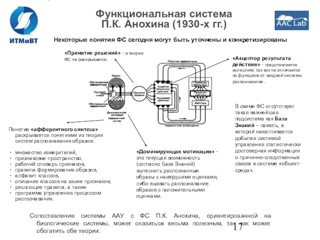 Некоторые понятия ФС сегодня могут быть уточнены и конкретизированы Функциональная система П.К.