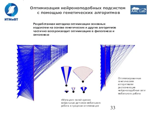 Оптимизация нейроноподобных подсистем с помощью генетических алгоритмов Разработанная методика оптимизации основных подсистем