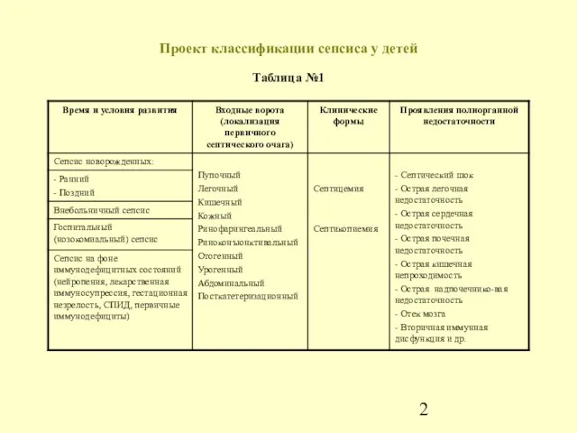 Проект классификации сепсиса у детей Таблица №1