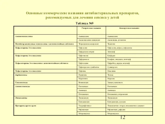 Основные коммерческие названия антибактериальных препаратов, рекомендуемых для лечения сепсиса у детей Таблица №9