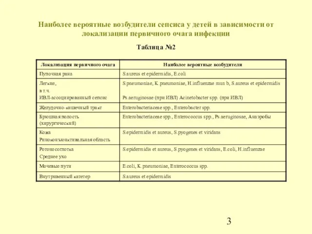 Наиболее вероятные возбудители сепсиса у детей в зависимости от локализации первичного очага инфекции Таблица №2