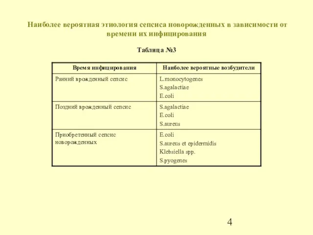 Наиболее вероятная этиология сепсиса новорожденных в зависимости от времени их инфицирования Таблица №3