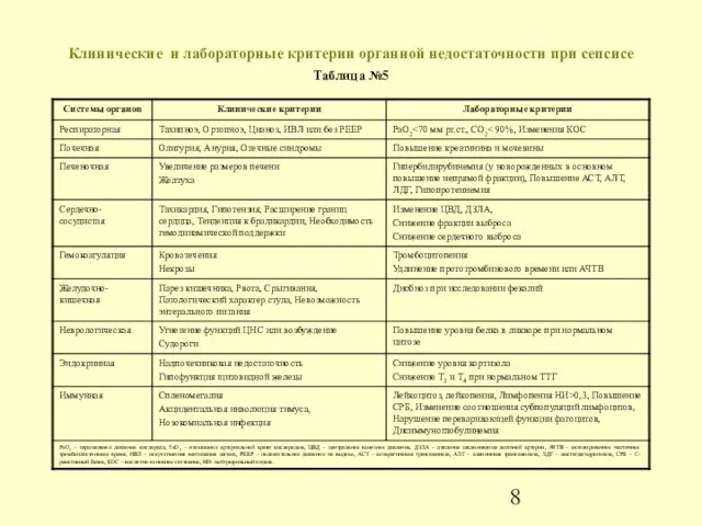 Клинические и лабораторные критерии органной недостаточности при сепсисе Таблица №5