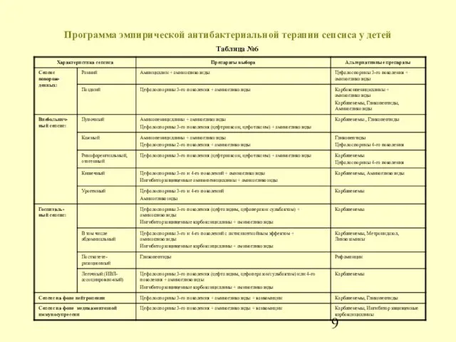 Программа эмпирической антибактериальной терапии сепсиса у детей Таблица №6