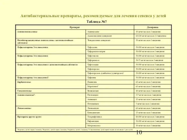 Антибактериальные препараты, рекомендуемые для лечения сепсиса у детей Таблица №7