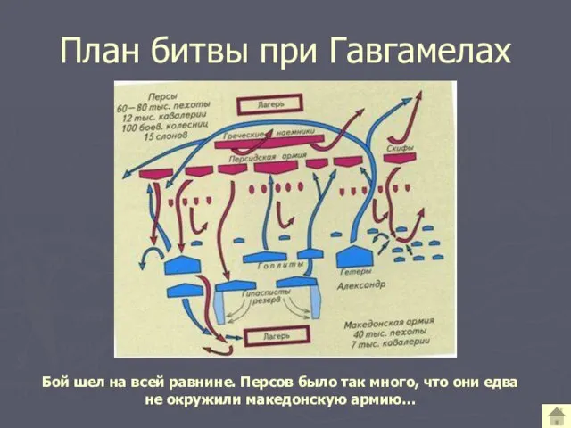 План битвы при Гавгамелах Бой шел на всей равнине. Персов было так