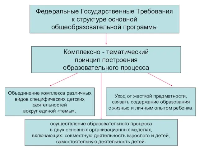 Федеральные Государственные Требования к структуре основной общеобразовательной программы Комплексно - тематический принцип