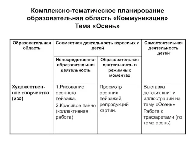 Комплексно-тематическое планирование образовательная область «Коммуникация» Тема «Осень»