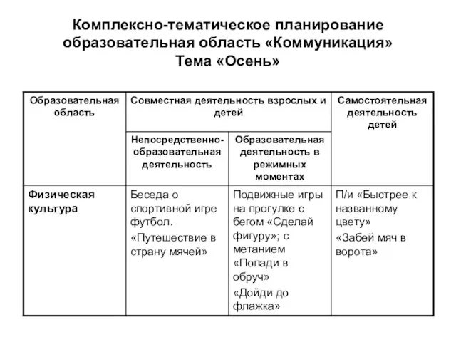 Комплексно-тематическое планирование образовательная область «Коммуникация» Тема «Осень»