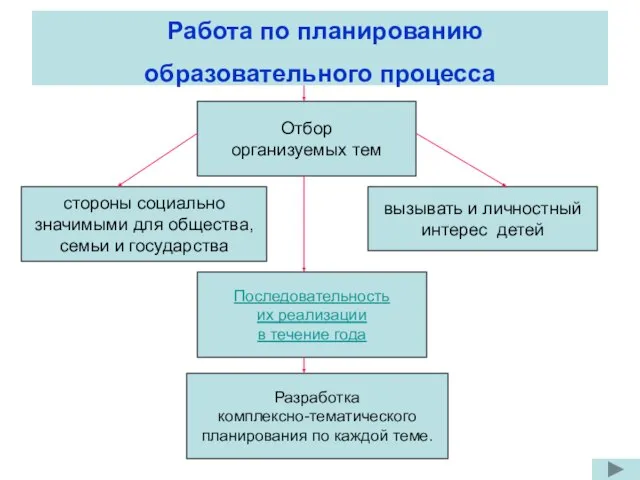 Работа по планированию образовательного процесса Отбор организуемых тем стороны социально значимыми для