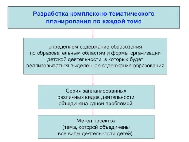 определяем содержание образования по образовательным областям и формы организации детской деятельности, в