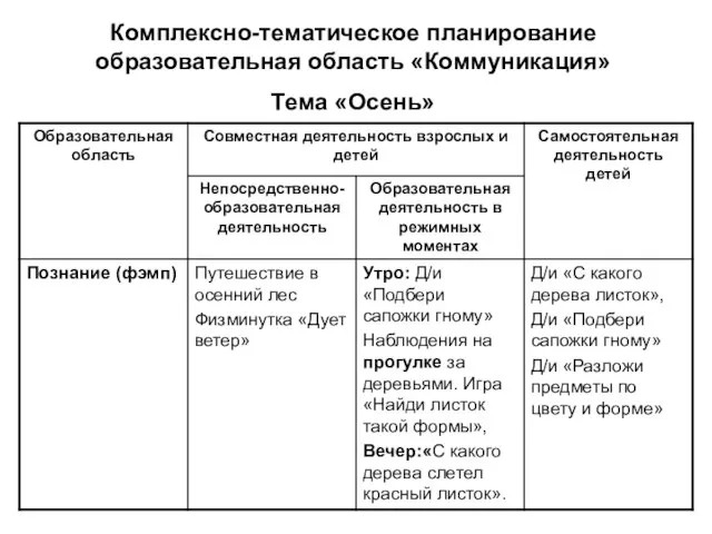 Комплексно-тематическое планирование образовательная область «Коммуникация» Тема «Осень»