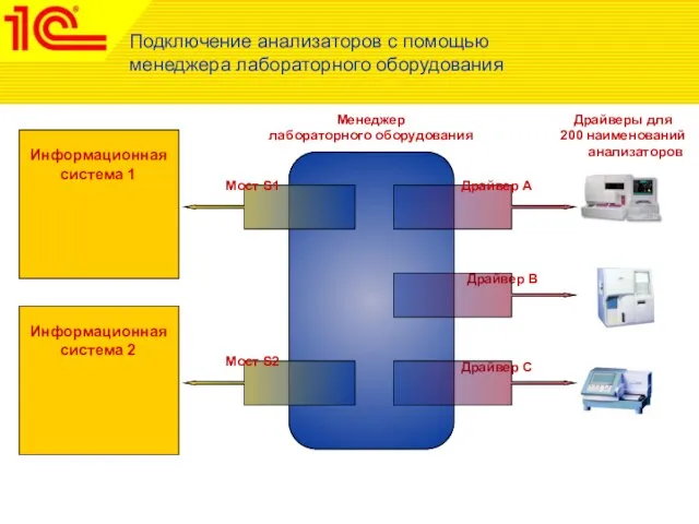 Подключение анализаторов с помощью менеджера лабораторного оборудования Информационная cистема 1 Менеджер лабораторного