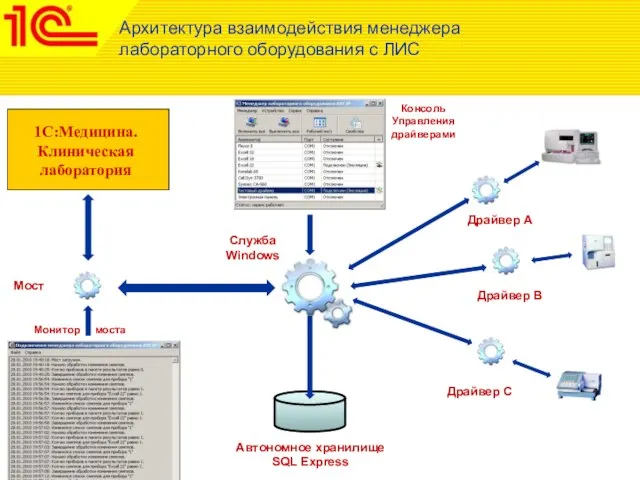 Архитектура взаимодействия менеджера лабораторного оборудования с ЛИС