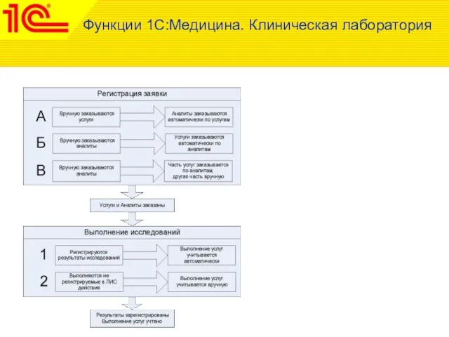 Функции 1С:Медицина. Клиническая лаборатория